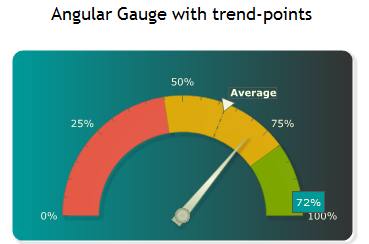 Angular Gauge Chart