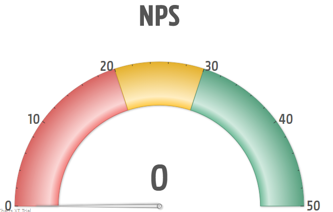 Fusion Chart Gauge